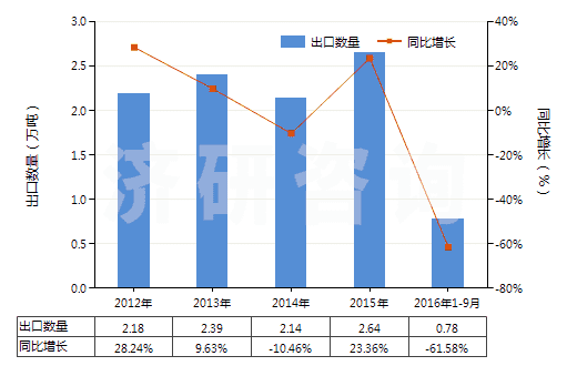 2012-2016年9月中國(guó)六氟鋁酸鈉(人造冰晶石)(HS28263000)出口量及增速統(tǒng)計(jì)